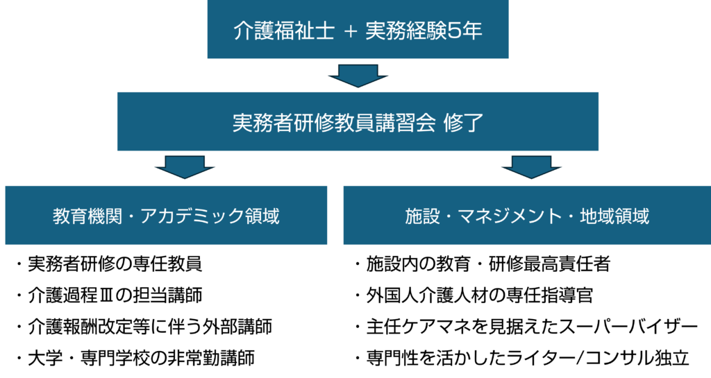 [介護福祉士＋実務経験5年]
        │
        ▼ 【実務者研修教員講習会 修了】
        │
   ┌────┴──────────────────────────┐
   ▼                               ▼
【教育機関・アカデミック領域】      【施設・マネジメント・地域領域】
 ・実務者研修の専任教員              ・施設内の教育・研修最高責任者
 ・介護過程Ⅲの担当講師              ・外国人介護人材の専任指導官
 ・介護報酬改定等に伴う外部講師       ・主任ケアマネを見据えた
 ・大学・専門学校の非常勤講師　　　　 　スーパーバイザー
                                   ・専門性があるライター/コンサル独立